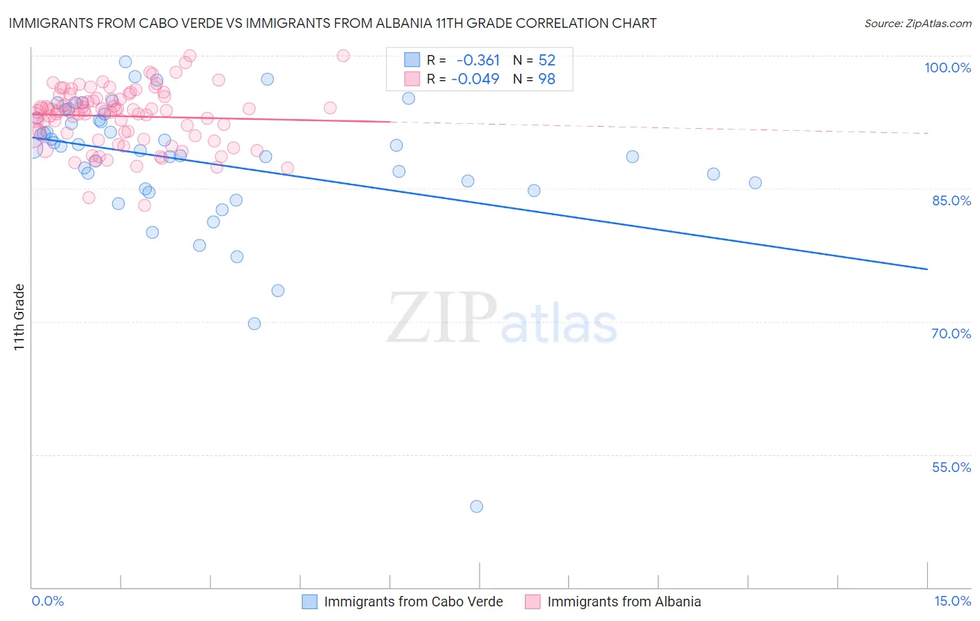 Immigrants from Cabo Verde vs Immigrants from Albania 11th Grade