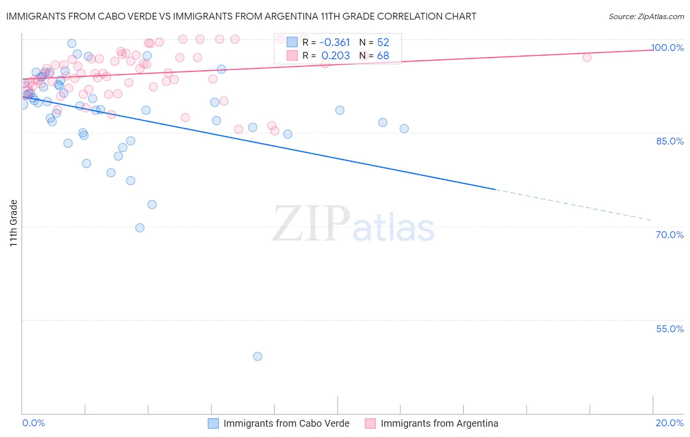 Immigrants from Cabo Verde vs Immigrants from Argentina 11th Grade