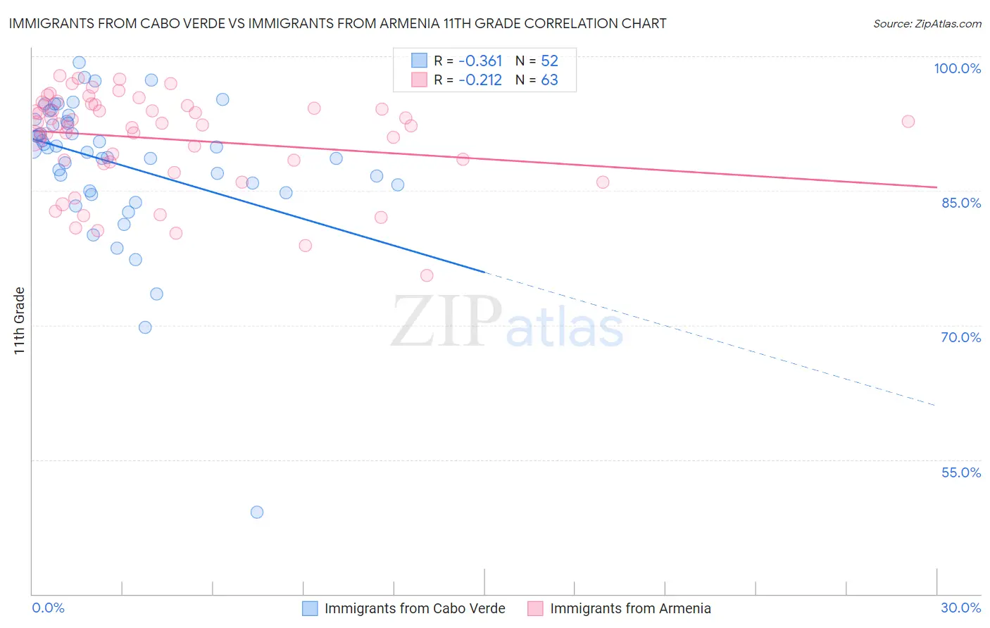 Immigrants from Cabo Verde vs Immigrants from Armenia 11th Grade