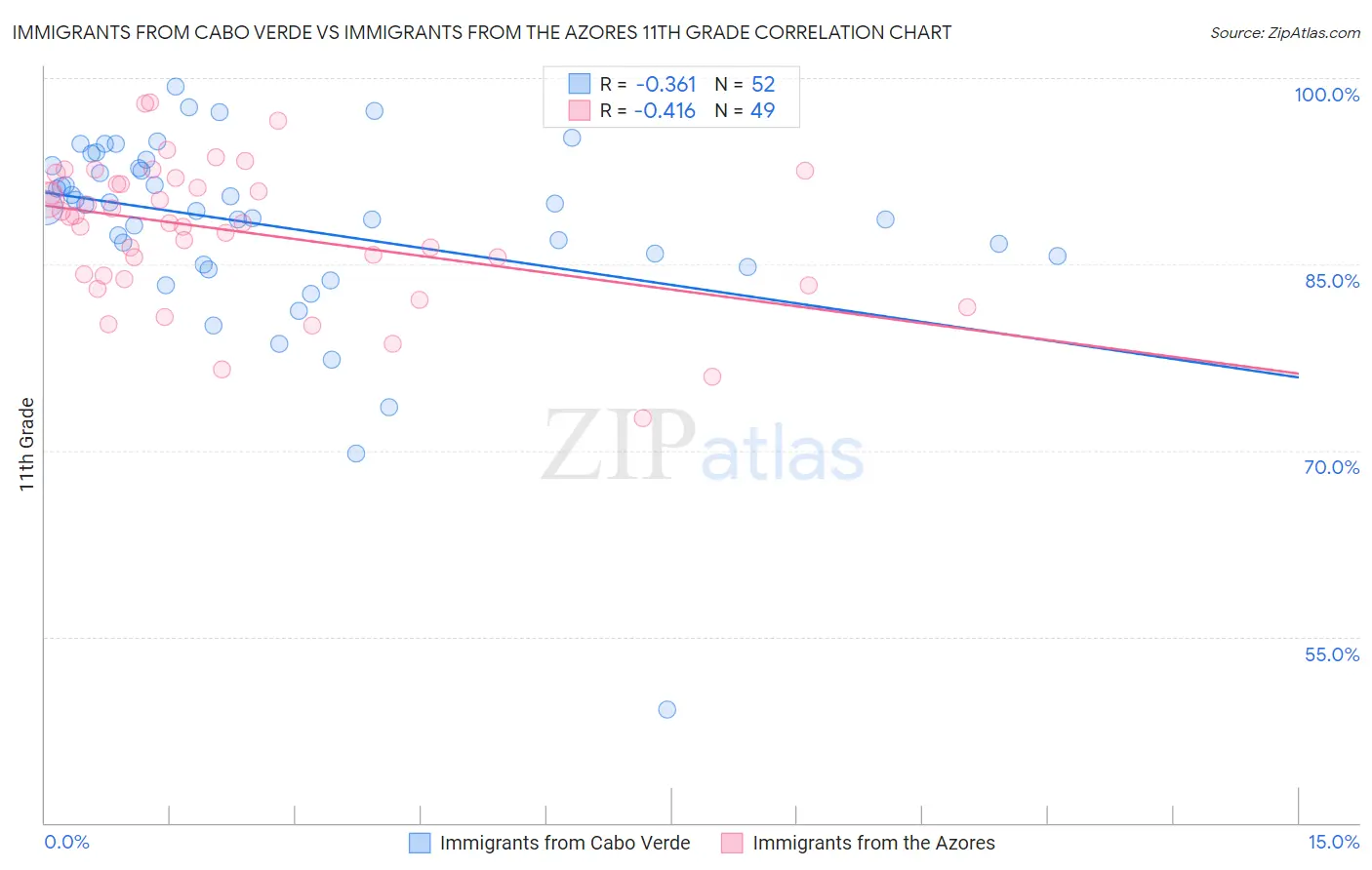 Immigrants from Cabo Verde vs Immigrants from the Azores 11th Grade