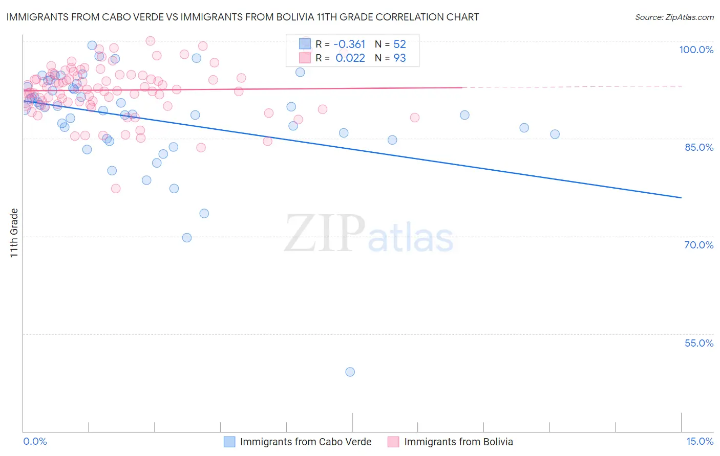 Immigrants from Cabo Verde vs Immigrants from Bolivia 11th Grade