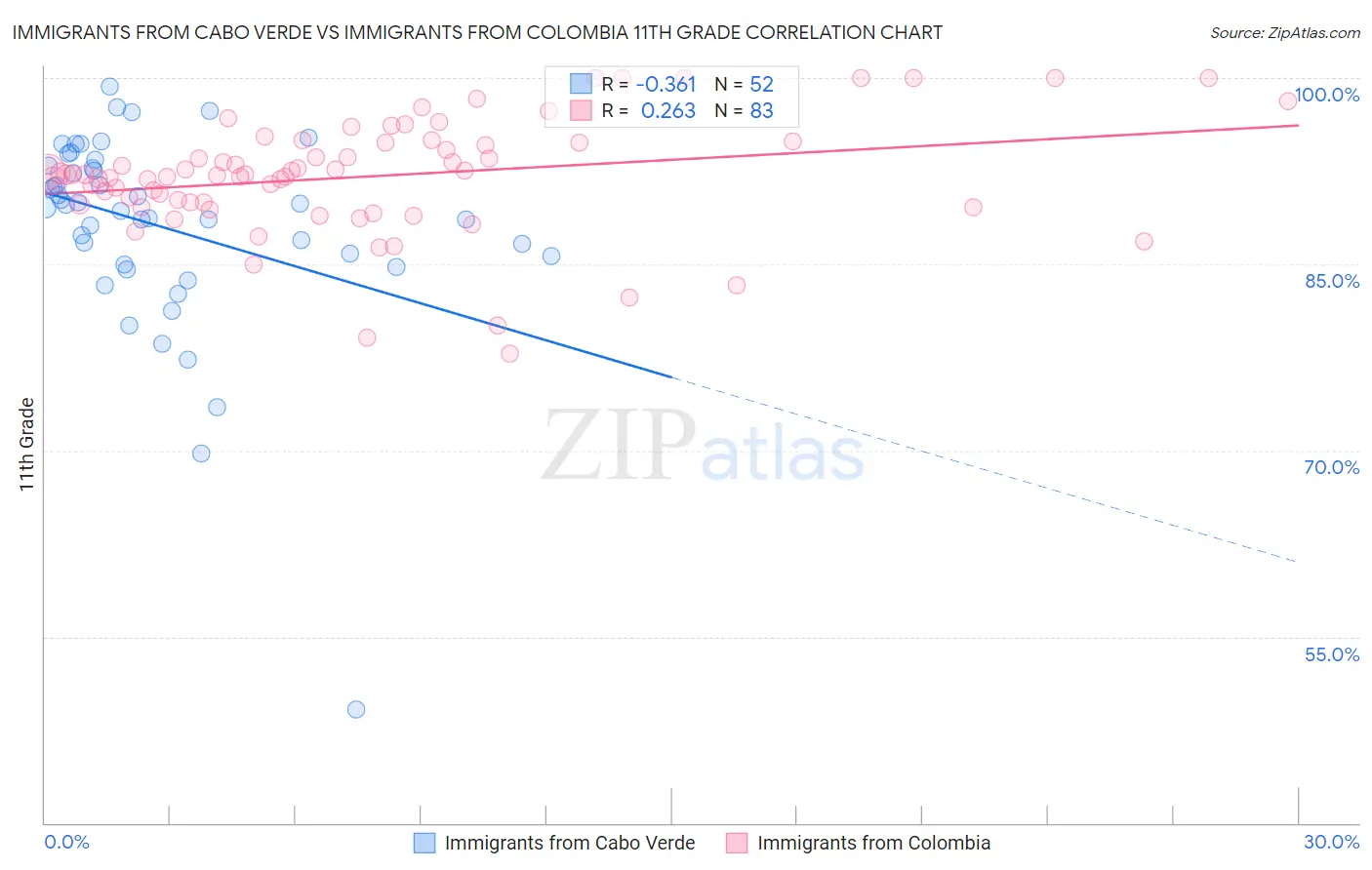 Immigrants from Cabo Verde vs Immigrants from Colombia 11th Grade