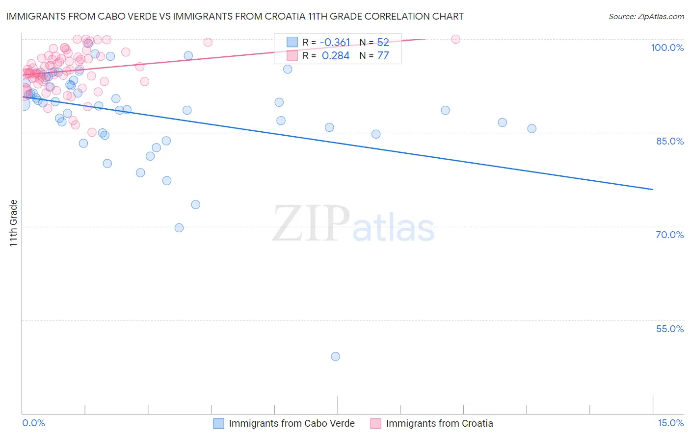 Immigrants from Cabo Verde vs Immigrants from Croatia 11th Grade