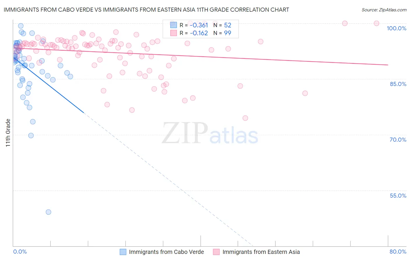 Immigrants from Cabo Verde vs Immigrants from Eastern Asia 11th Grade