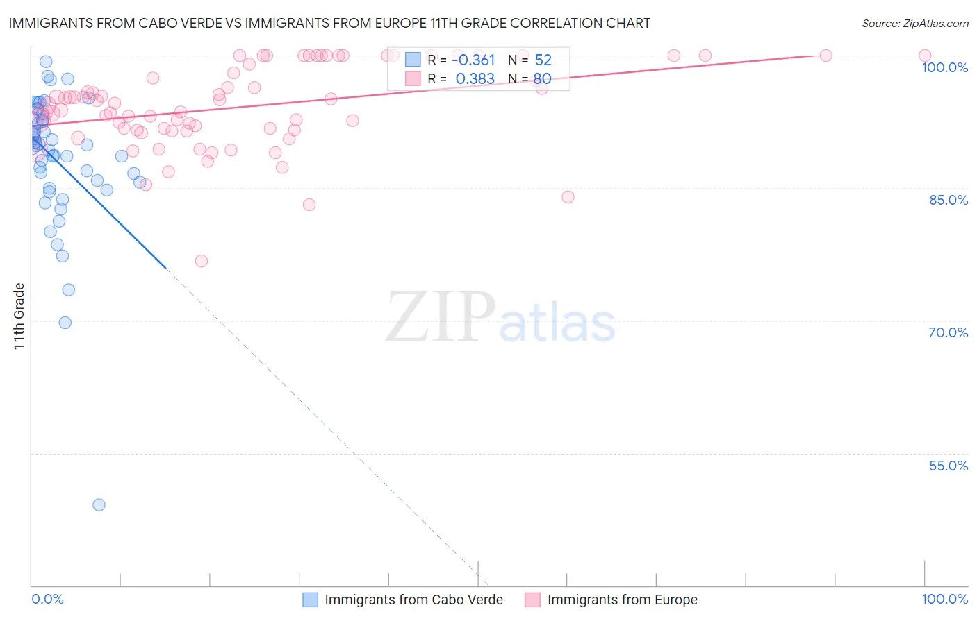 Immigrants from Cabo Verde vs Immigrants from Europe 11th Grade