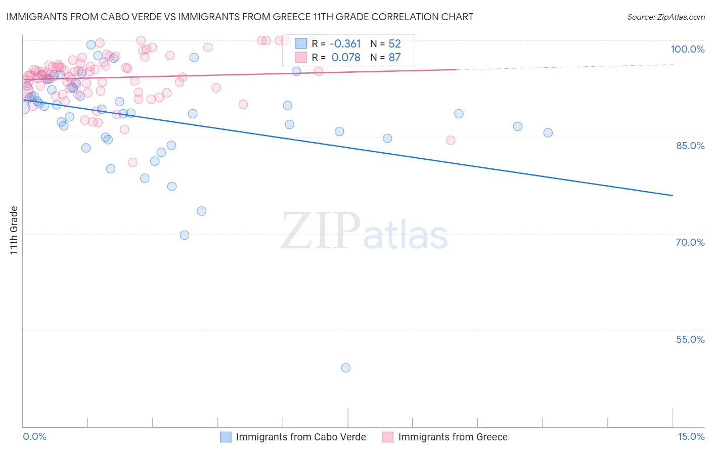 Immigrants from Cabo Verde vs Immigrants from Greece 11th Grade