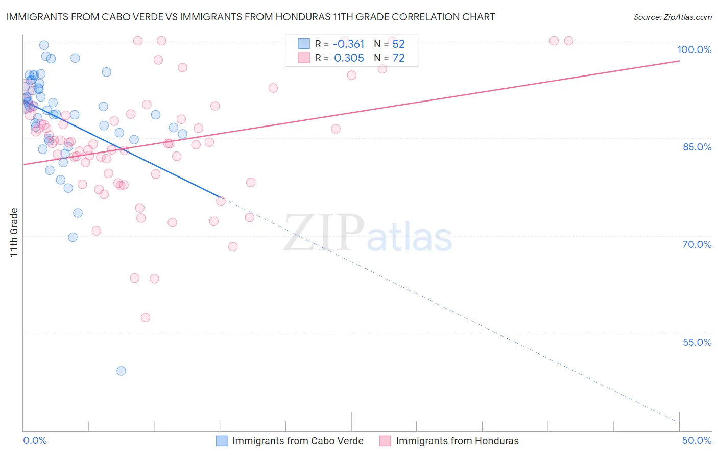 Immigrants from Cabo Verde vs Immigrants from Honduras 11th Grade