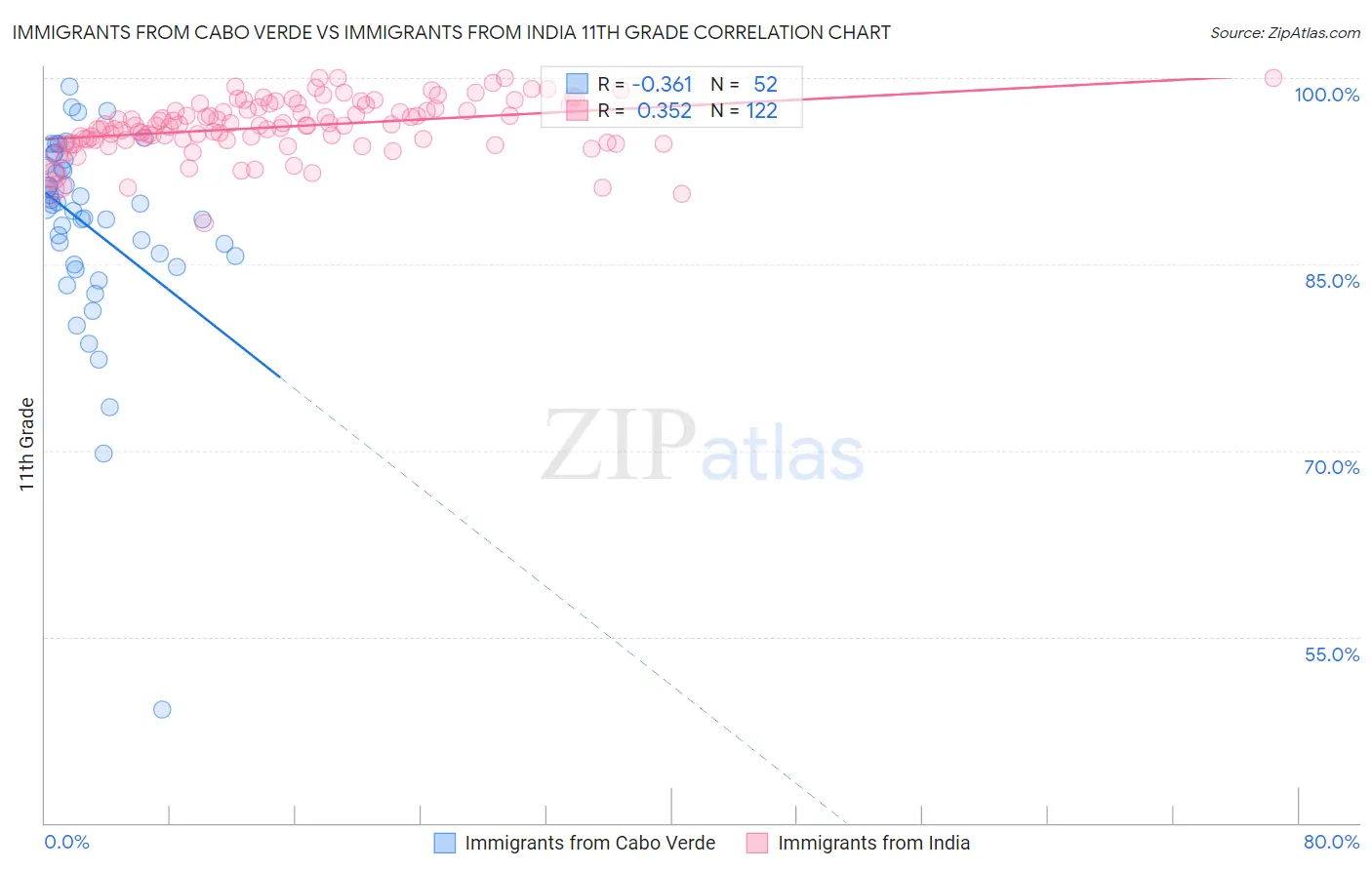 Immigrants from Cabo Verde vs Immigrants from India 11th Grade
