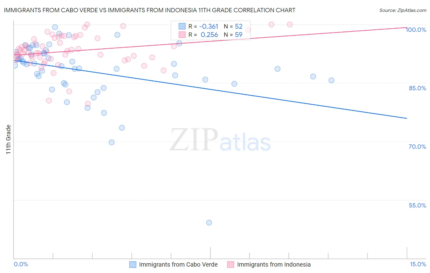 Immigrants from Cabo Verde vs Immigrants from Indonesia 11th Grade