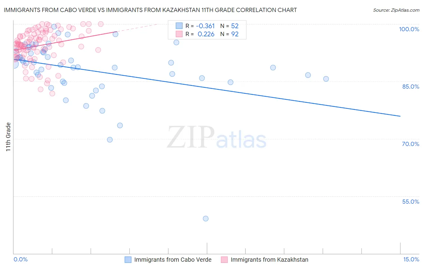 Immigrants from Cabo Verde vs Immigrants from Kazakhstan 11th Grade