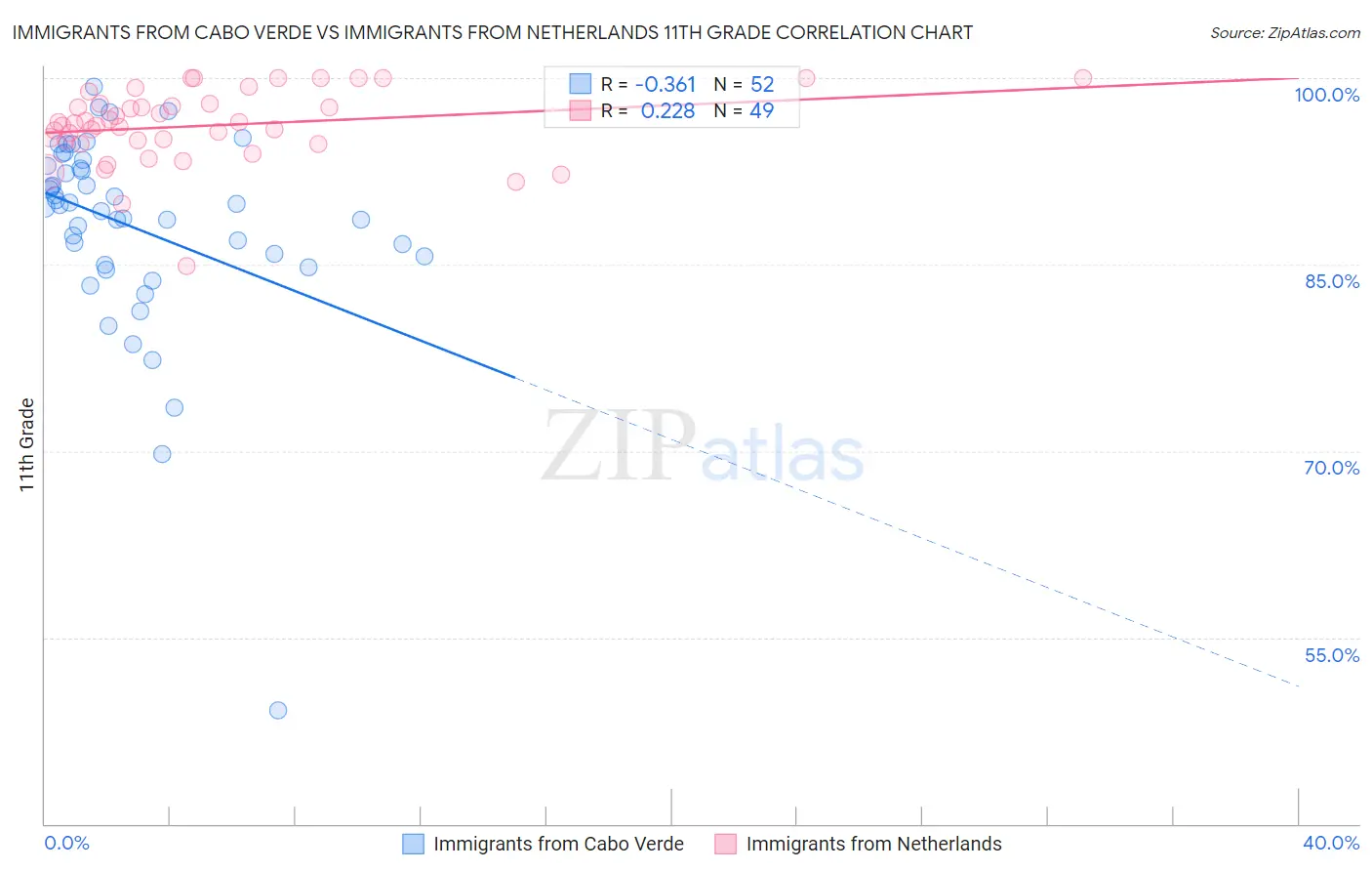 Immigrants from Cabo Verde vs Immigrants from Netherlands 11th Grade