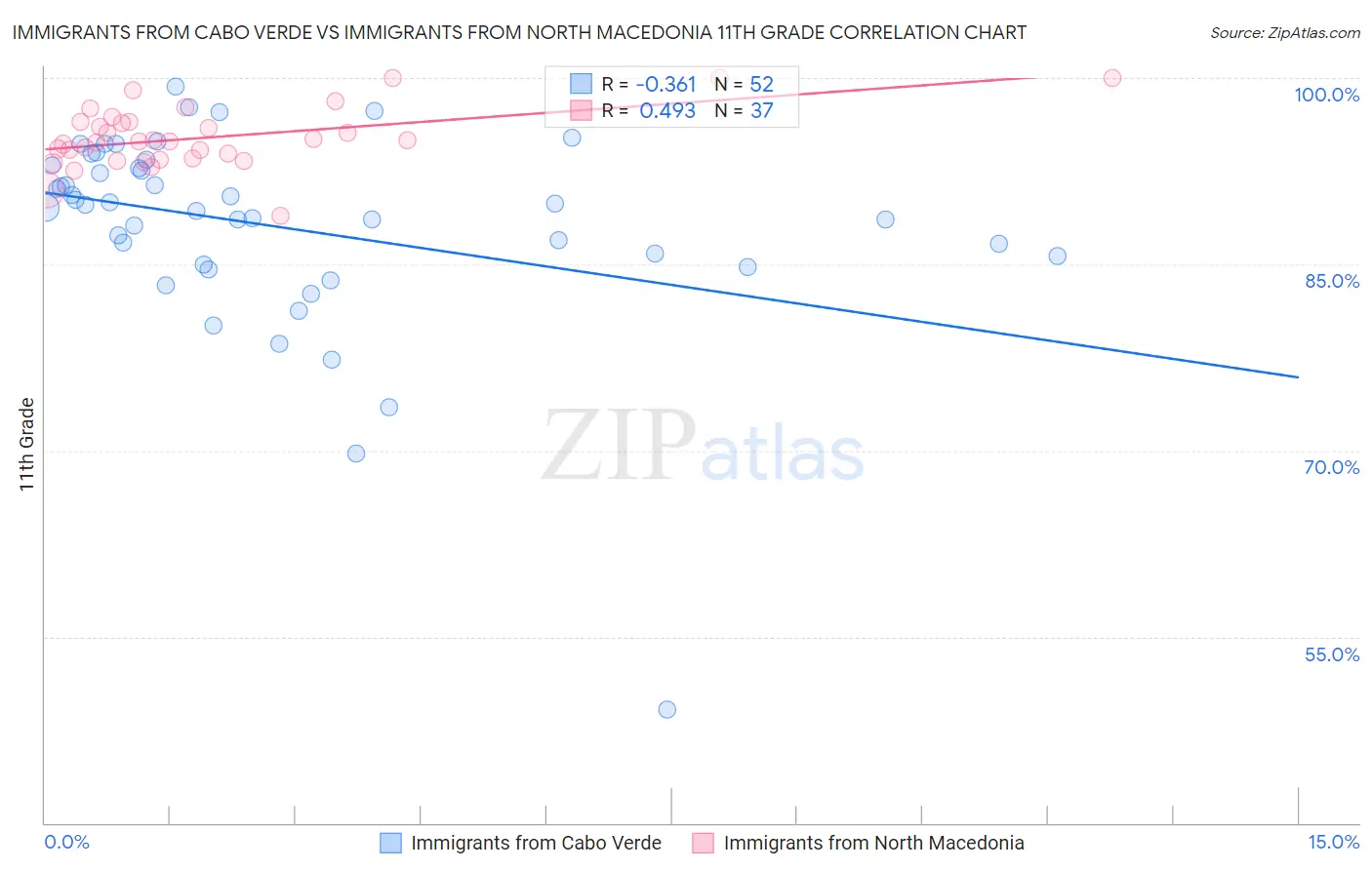 Immigrants from Cabo Verde vs Immigrants from North Macedonia 11th Grade