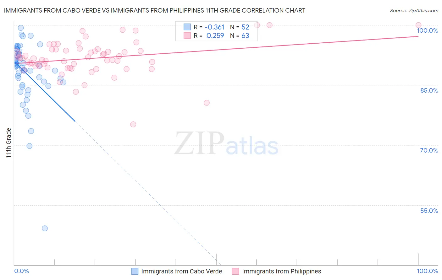 Immigrants from Cabo Verde vs Immigrants from Philippines 11th Grade