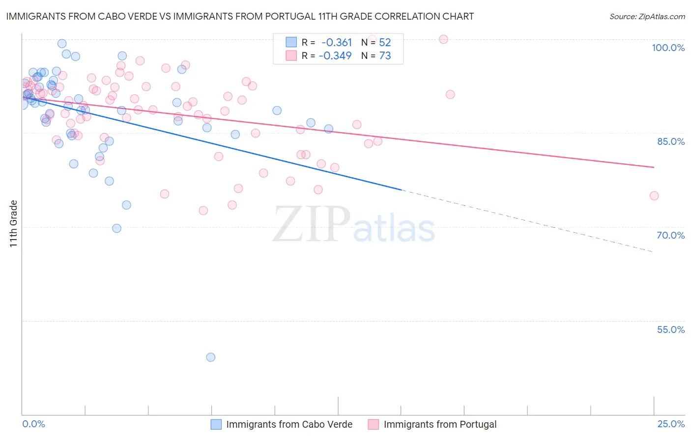 Immigrants from Cabo Verde vs Immigrants from Portugal 11th Grade