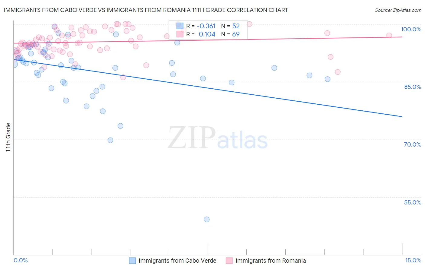 Immigrants from Cabo Verde vs Immigrants from Romania 11th Grade