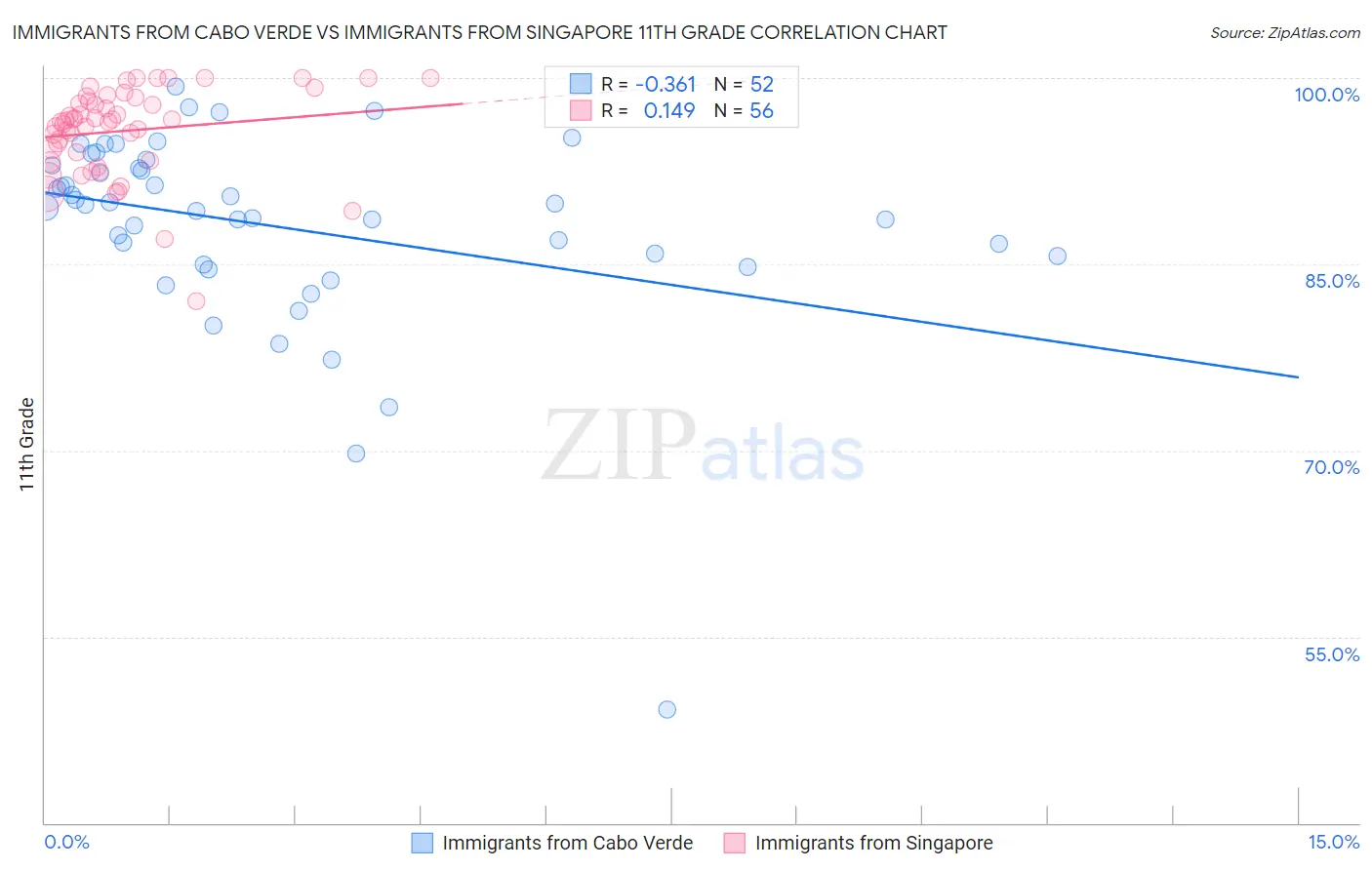 Immigrants from Cabo Verde vs Immigrants from Singapore 11th Grade