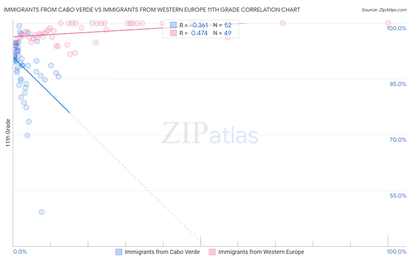 Immigrants from Cabo Verde vs Immigrants from Western Europe 11th Grade