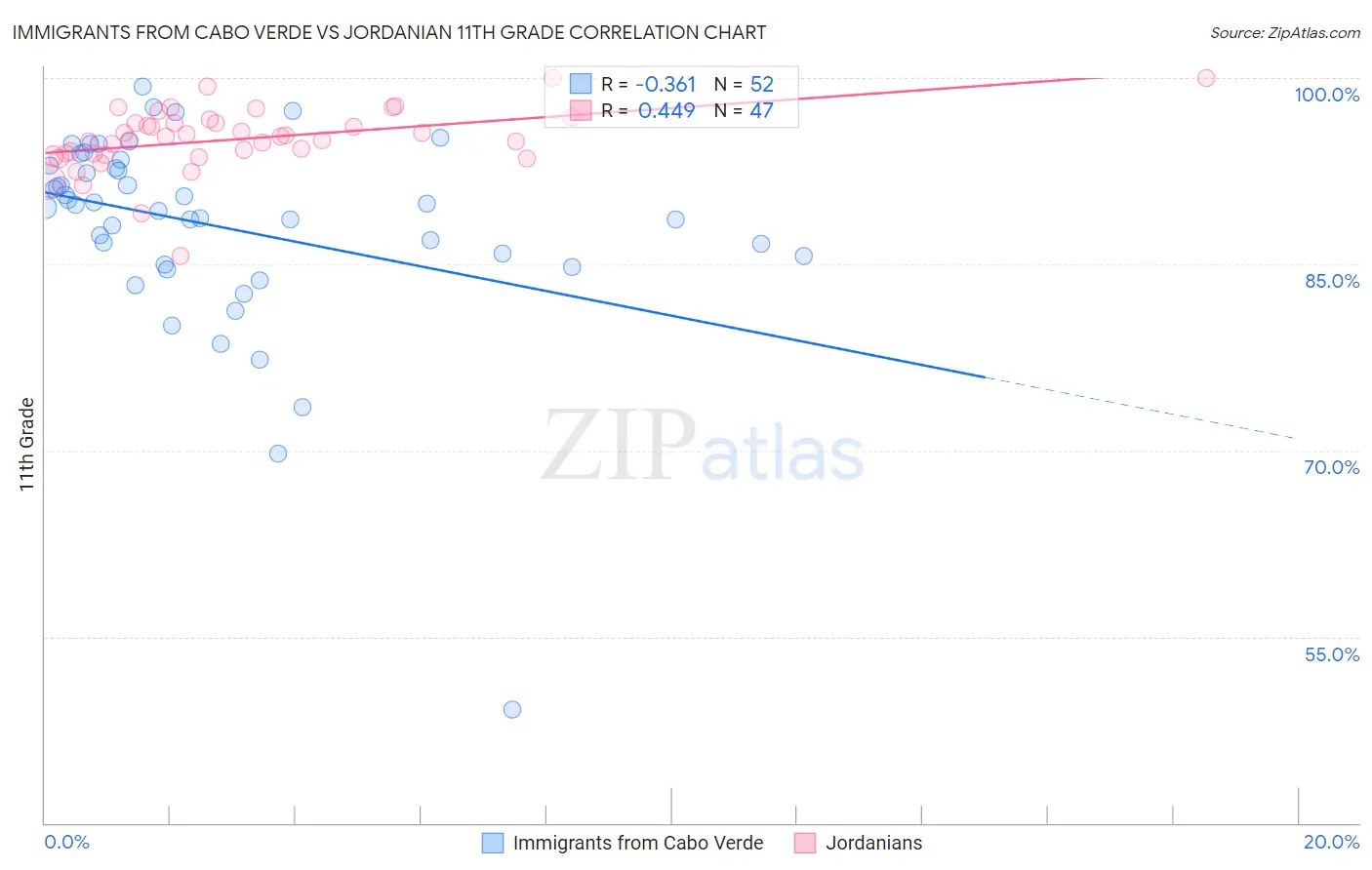 Immigrants from Cabo Verde vs Jordanian 11th Grade