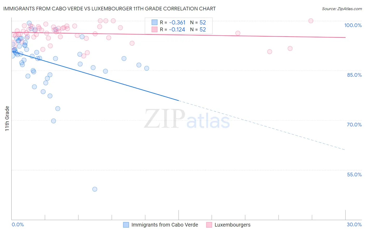 Immigrants from Cabo Verde vs Luxembourger 11th Grade