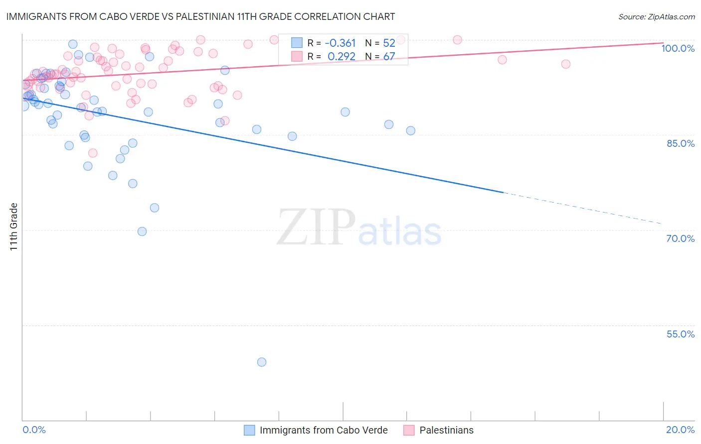 Immigrants from Cabo Verde vs Palestinian 11th Grade