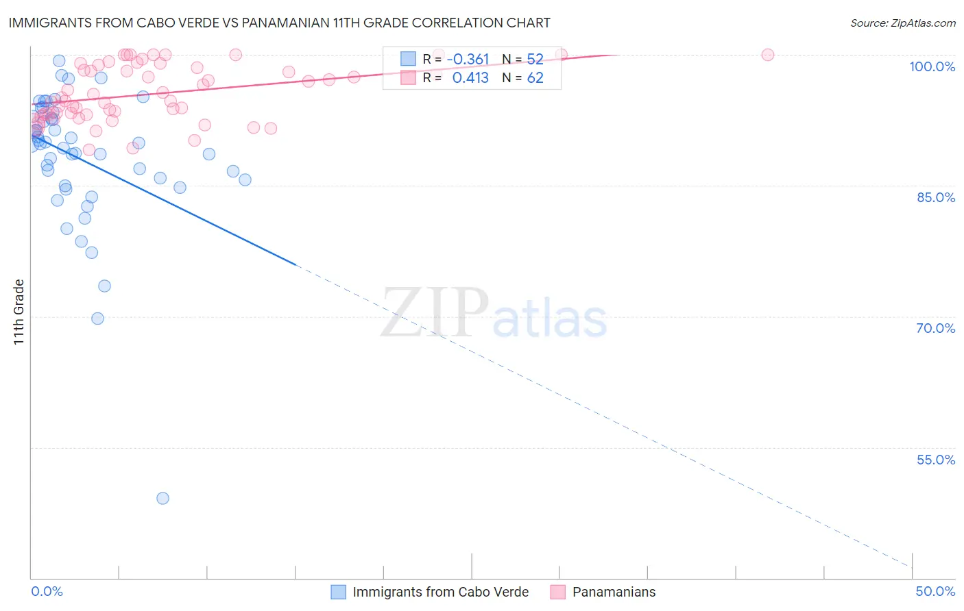 Immigrants from Cabo Verde vs Panamanian 11th Grade