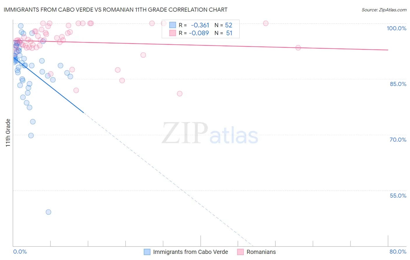 Immigrants from Cabo Verde vs Romanian 11th Grade