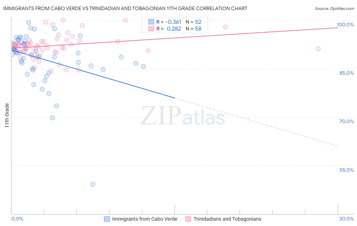 Immigrants from Cabo Verde vs Trinidadian and Tobagonian 11th Grade