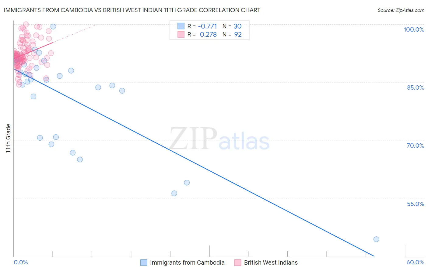 Immigrants from Cambodia vs British West Indian 11th Grade