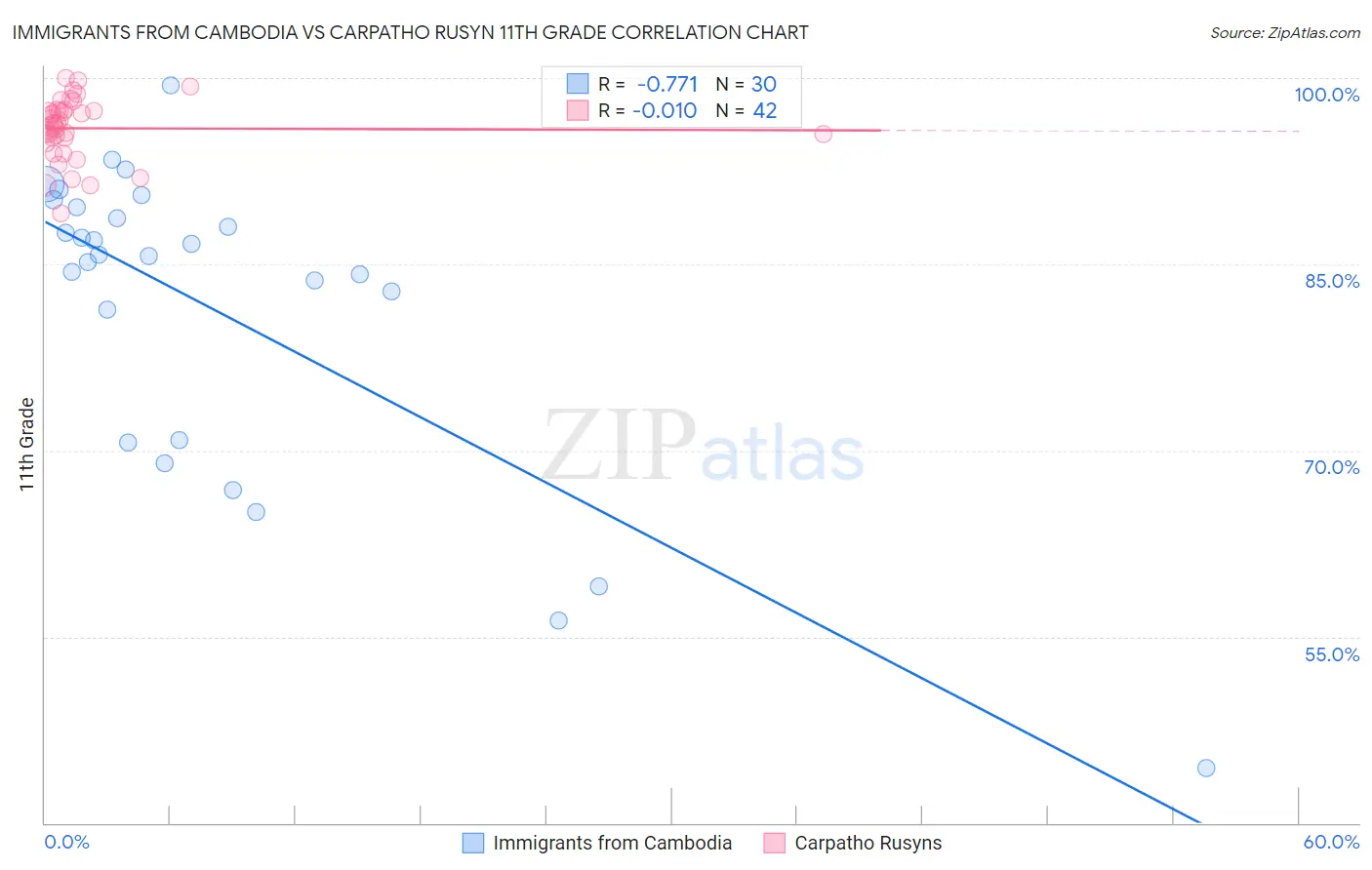 Immigrants from Cambodia vs Carpatho Rusyn 11th Grade