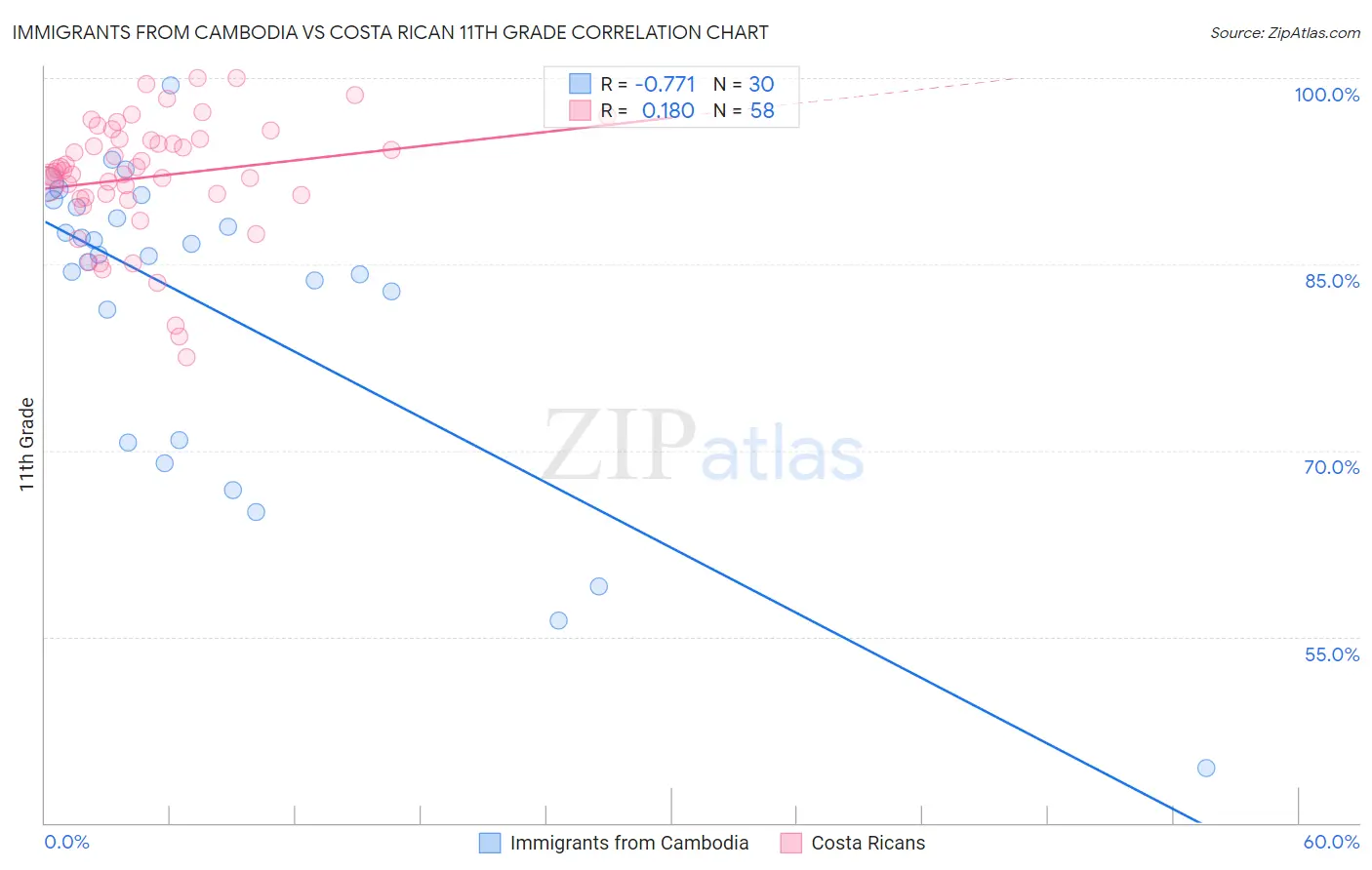 Immigrants from Cambodia vs Costa Rican 11th Grade