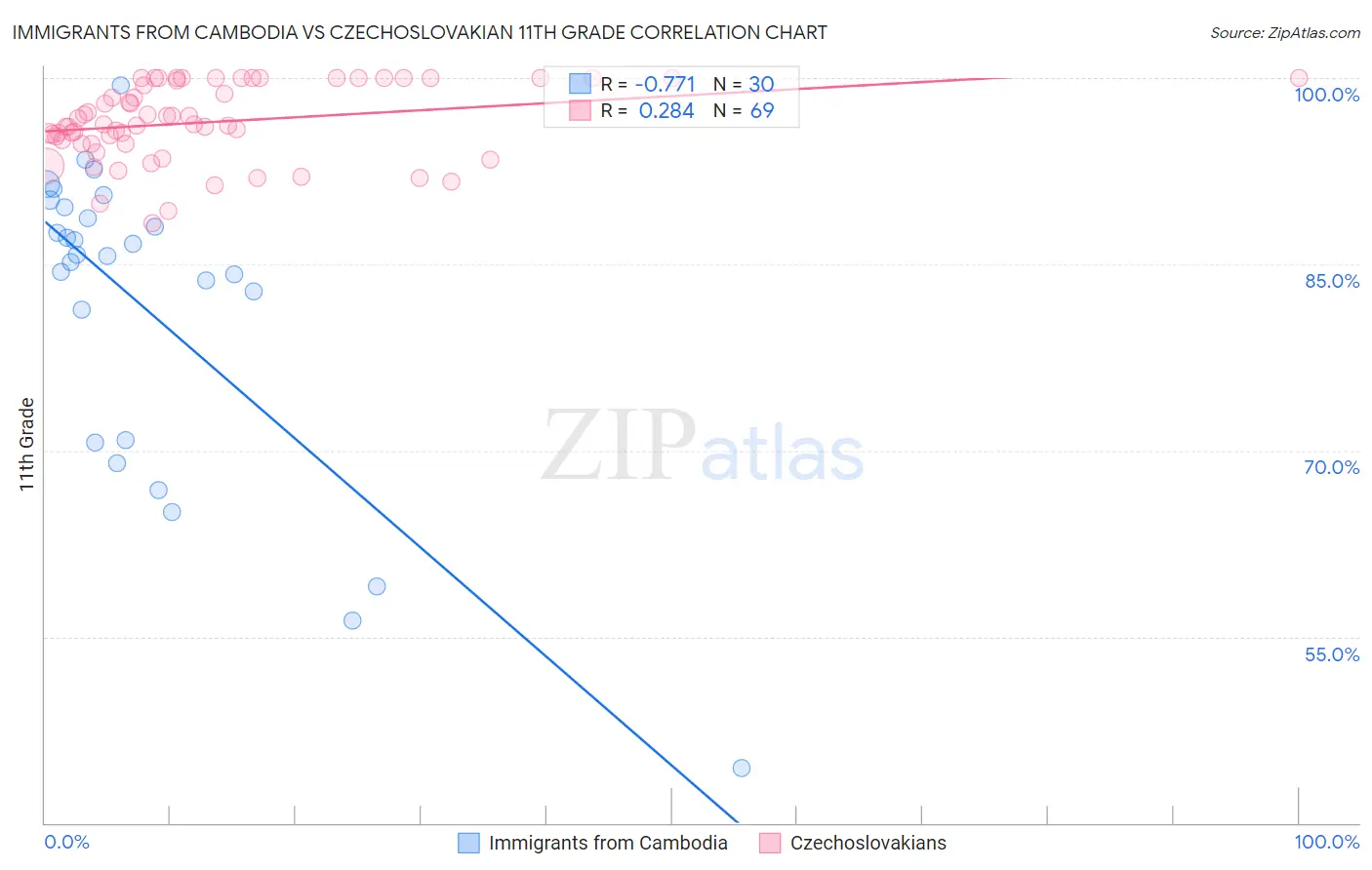 Immigrants from Cambodia vs Czechoslovakian 11th Grade