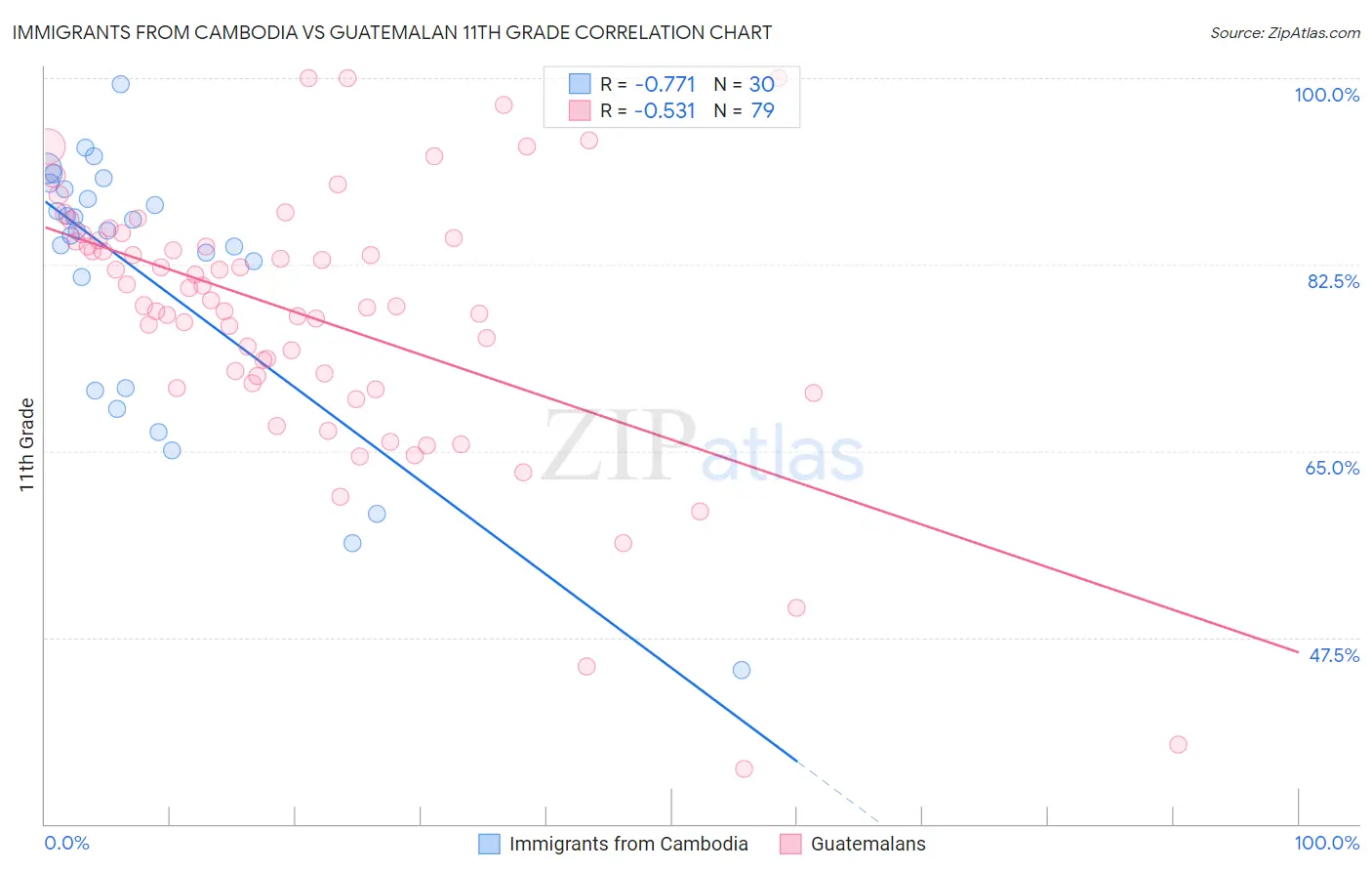 Immigrants from Cambodia vs Guatemalan 11th Grade