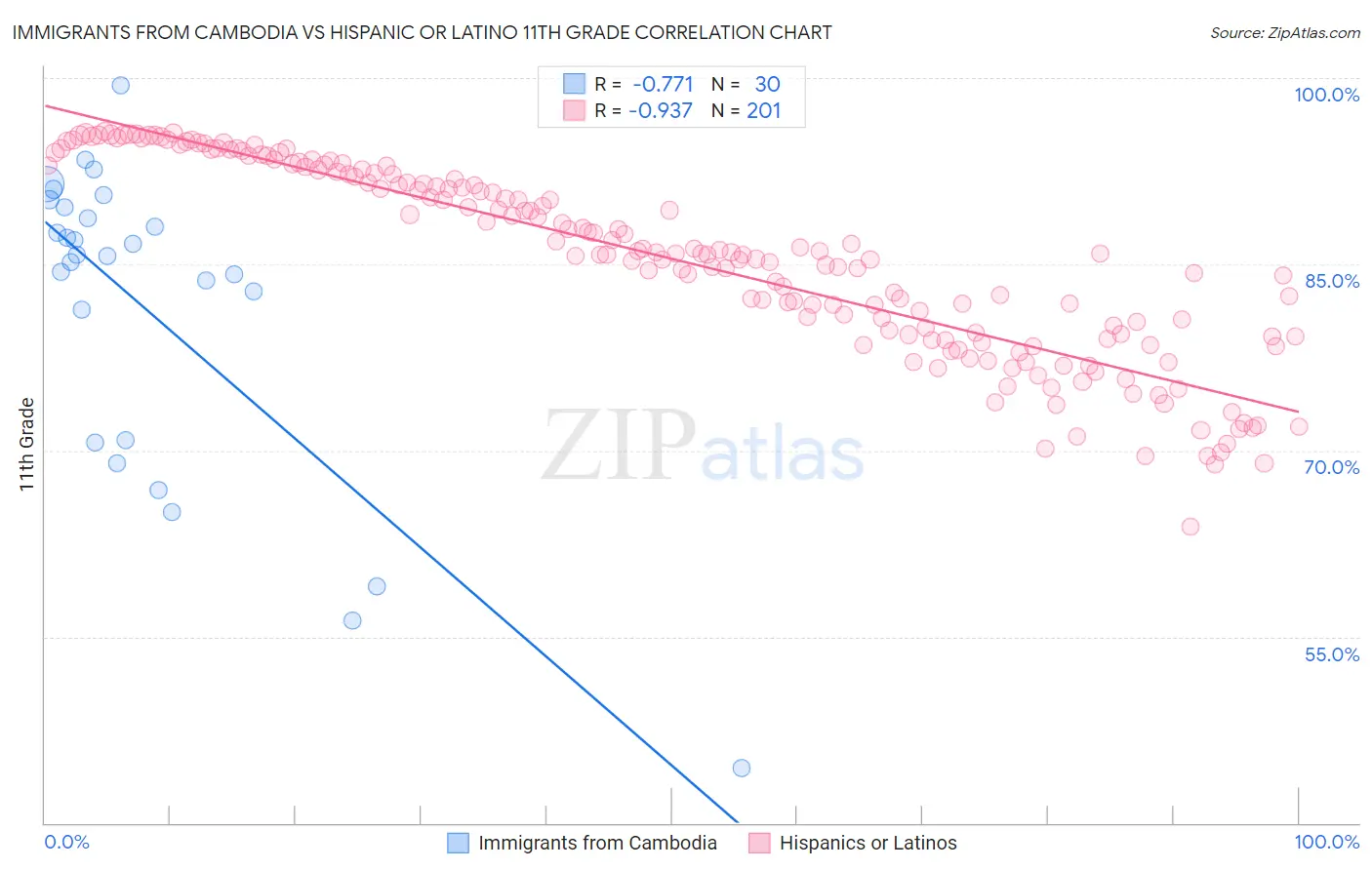 Immigrants from Cambodia vs Hispanic or Latino 11th Grade