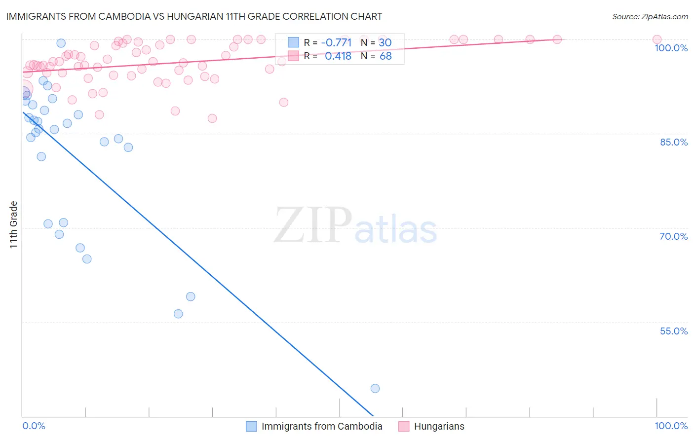 Immigrants from Cambodia vs Hungarian 11th Grade