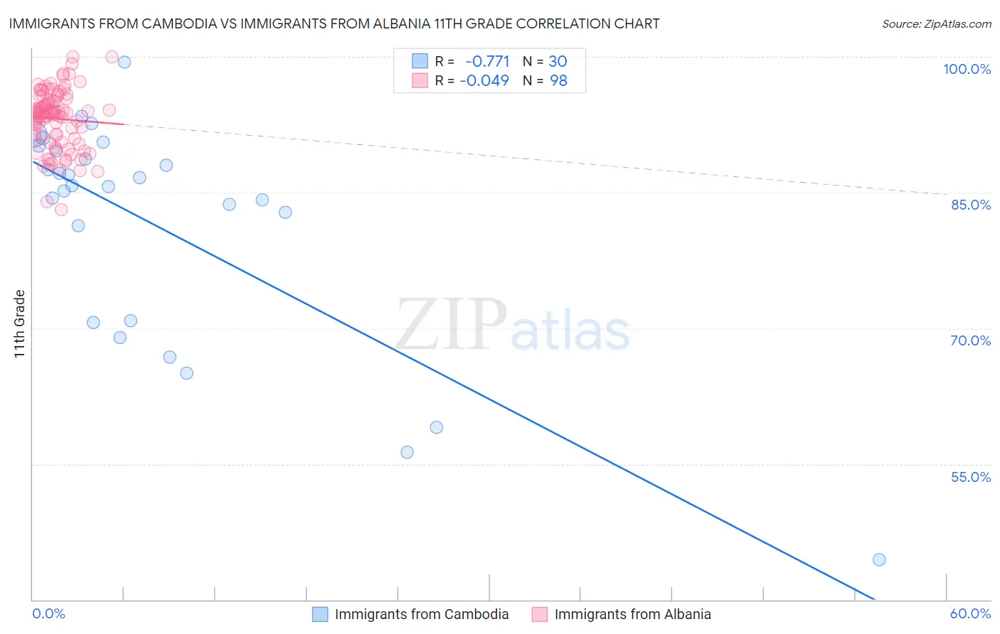 Immigrants from Cambodia vs Immigrants from Albania 11th Grade