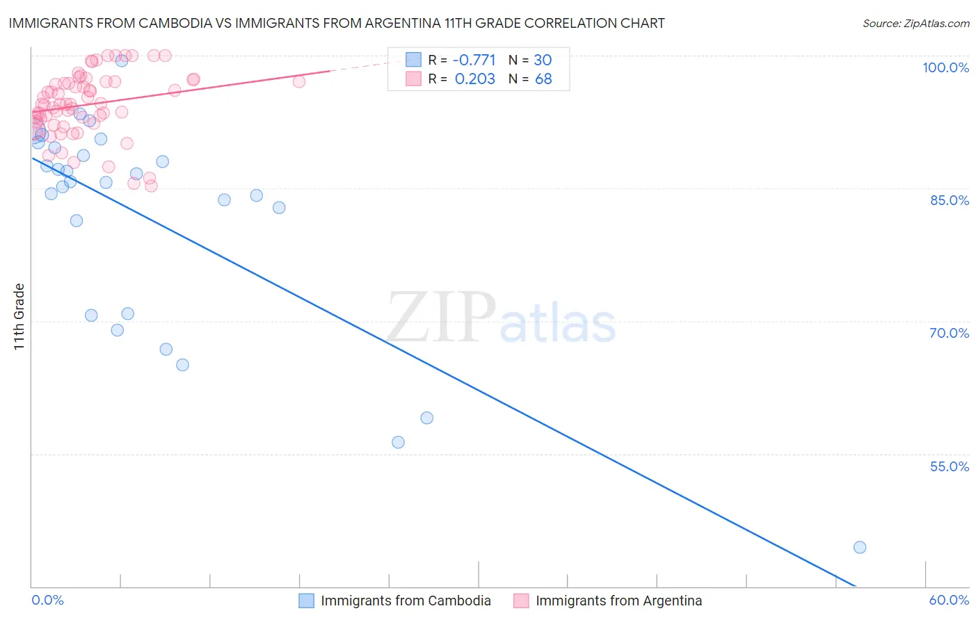 Immigrants from Cambodia vs Immigrants from Argentina 11th Grade