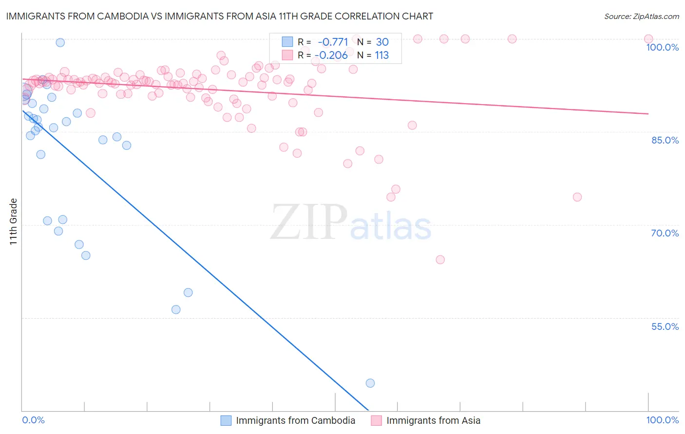 Immigrants from Cambodia vs Immigrants from Asia 11th Grade