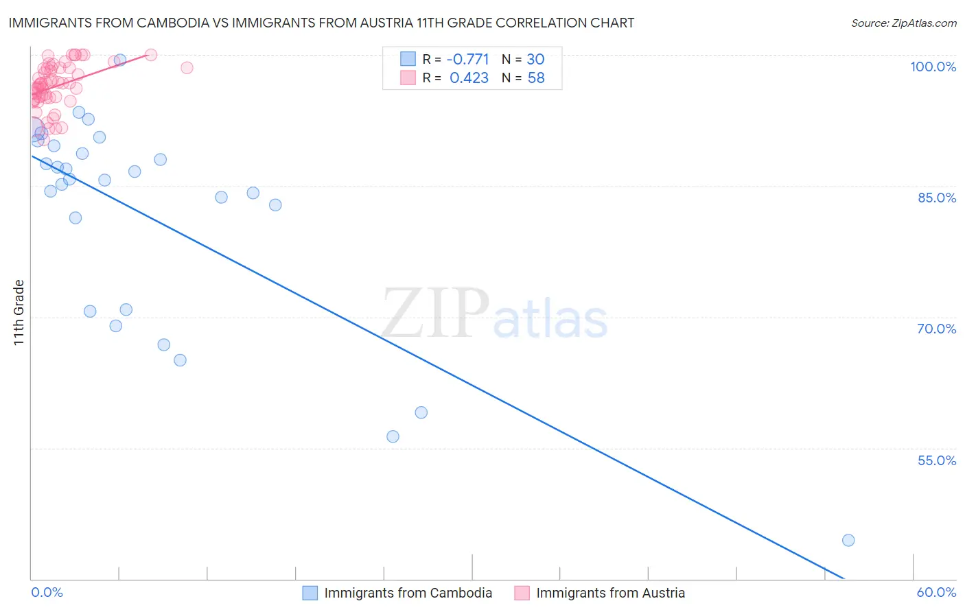 Immigrants from Cambodia vs Immigrants from Austria 11th Grade