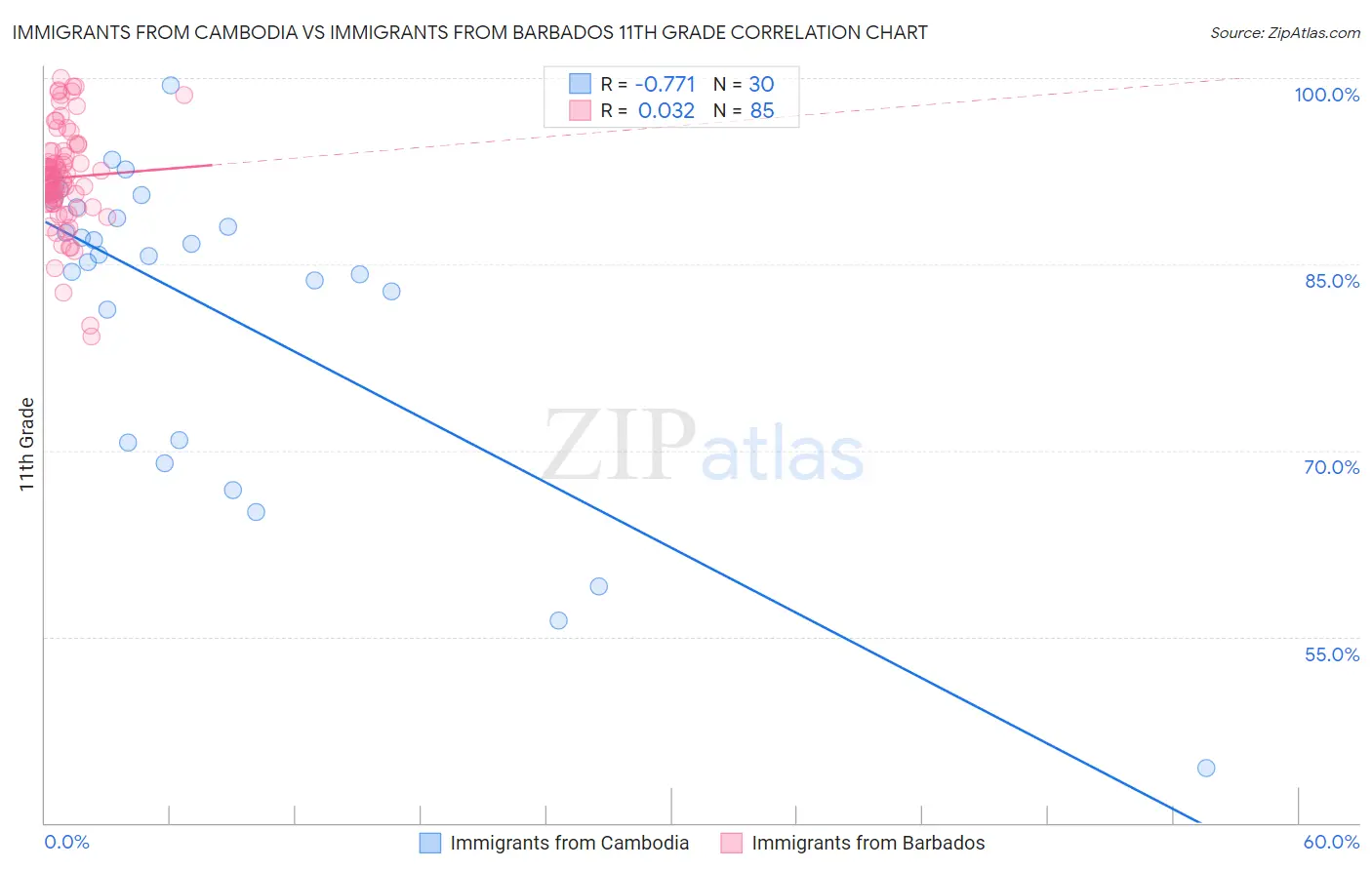 Immigrants from Cambodia vs Immigrants from Barbados 11th Grade