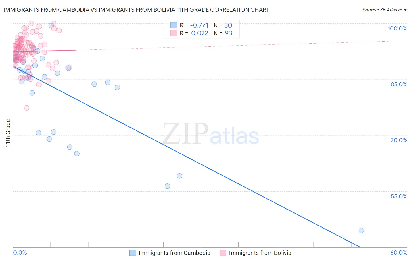 Immigrants from Cambodia vs Immigrants from Bolivia 11th Grade