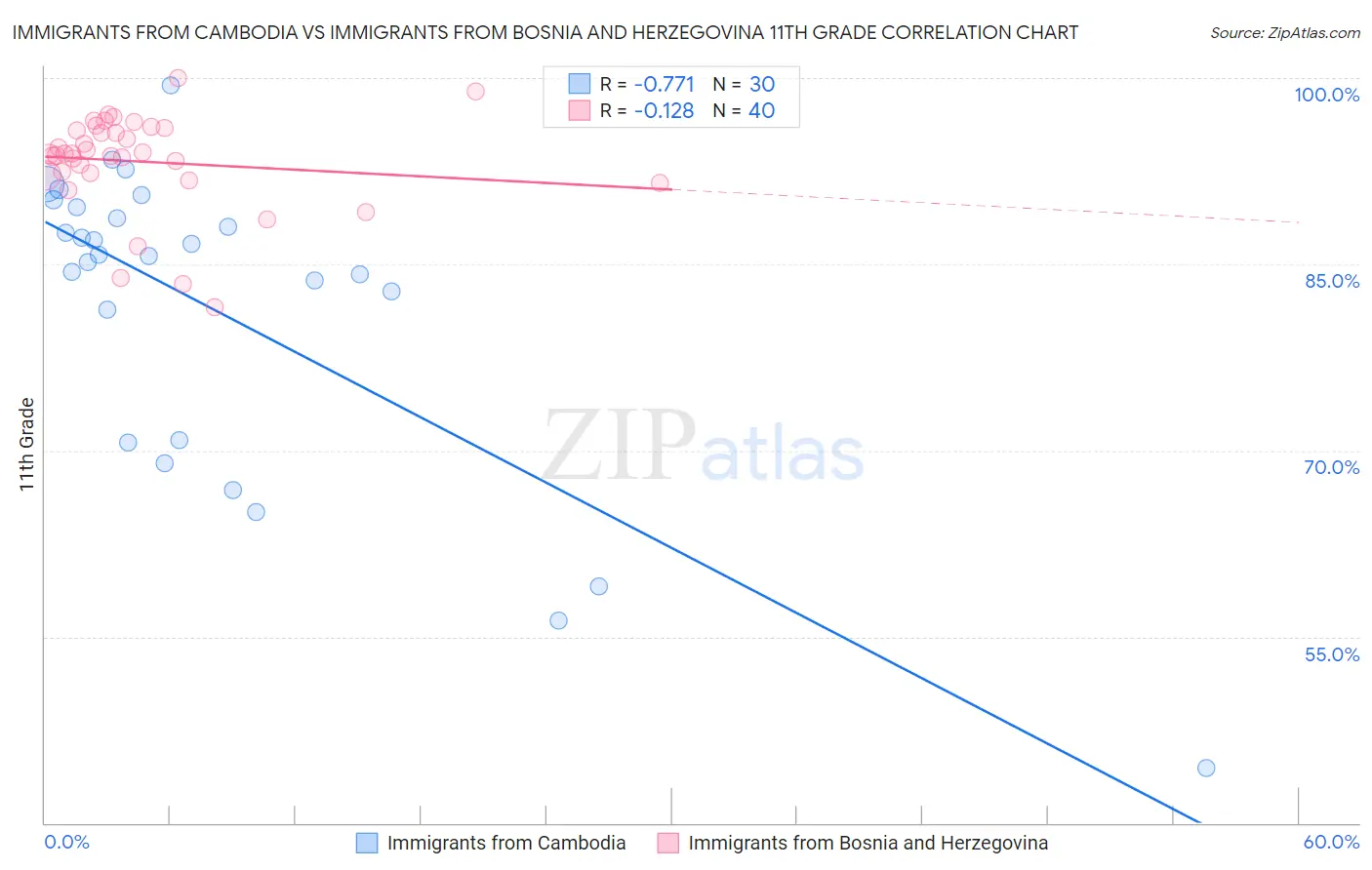 Immigrants from Cambodia vs Immigrants from Bosnia and Herzegovina 11th Grade