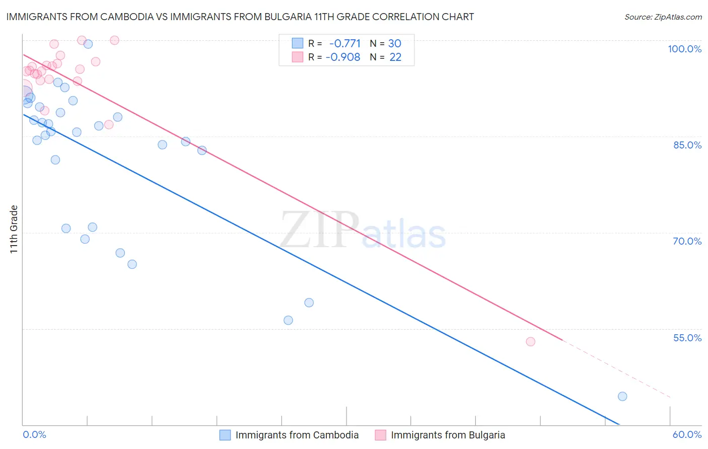 Immigrants from Cambodia vs Immigrants from Bulgaria 11th Grade