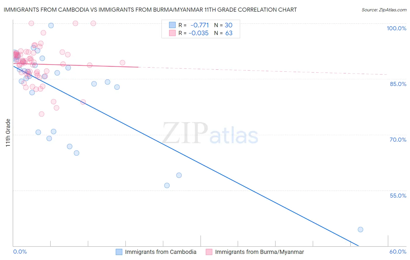 Immigrants from Cambodia vs Immigrants from Burma/Myanmar 11th Grade