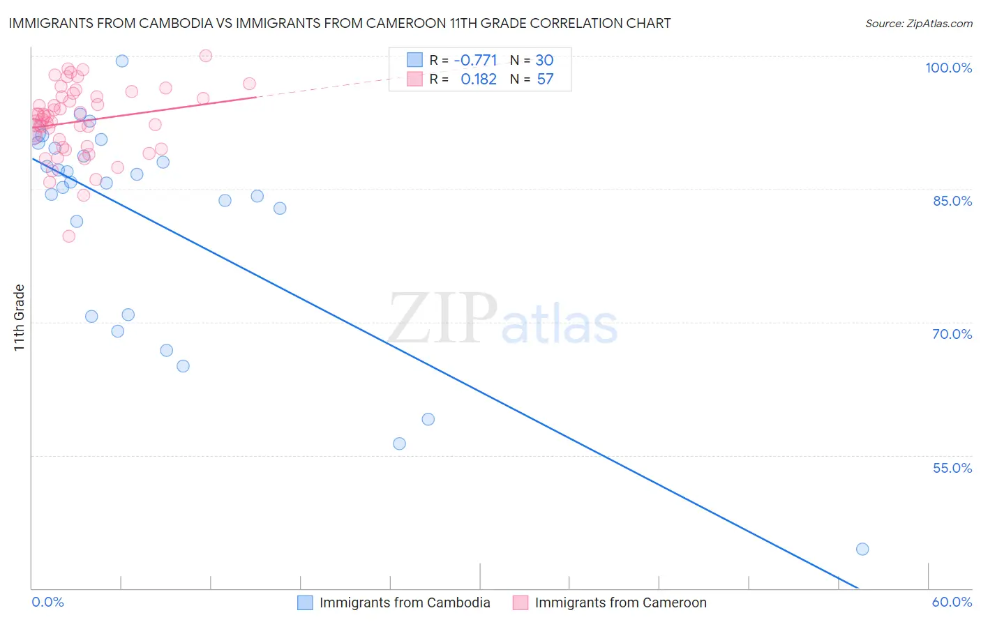 Immigrants from Cambodia vs Immigrants from Cameroon 11th Grade