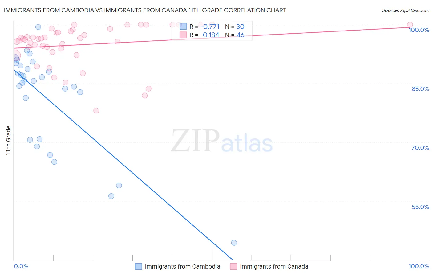 Immigrants from Cambodia vs Immigrants from Canada 11th Grade