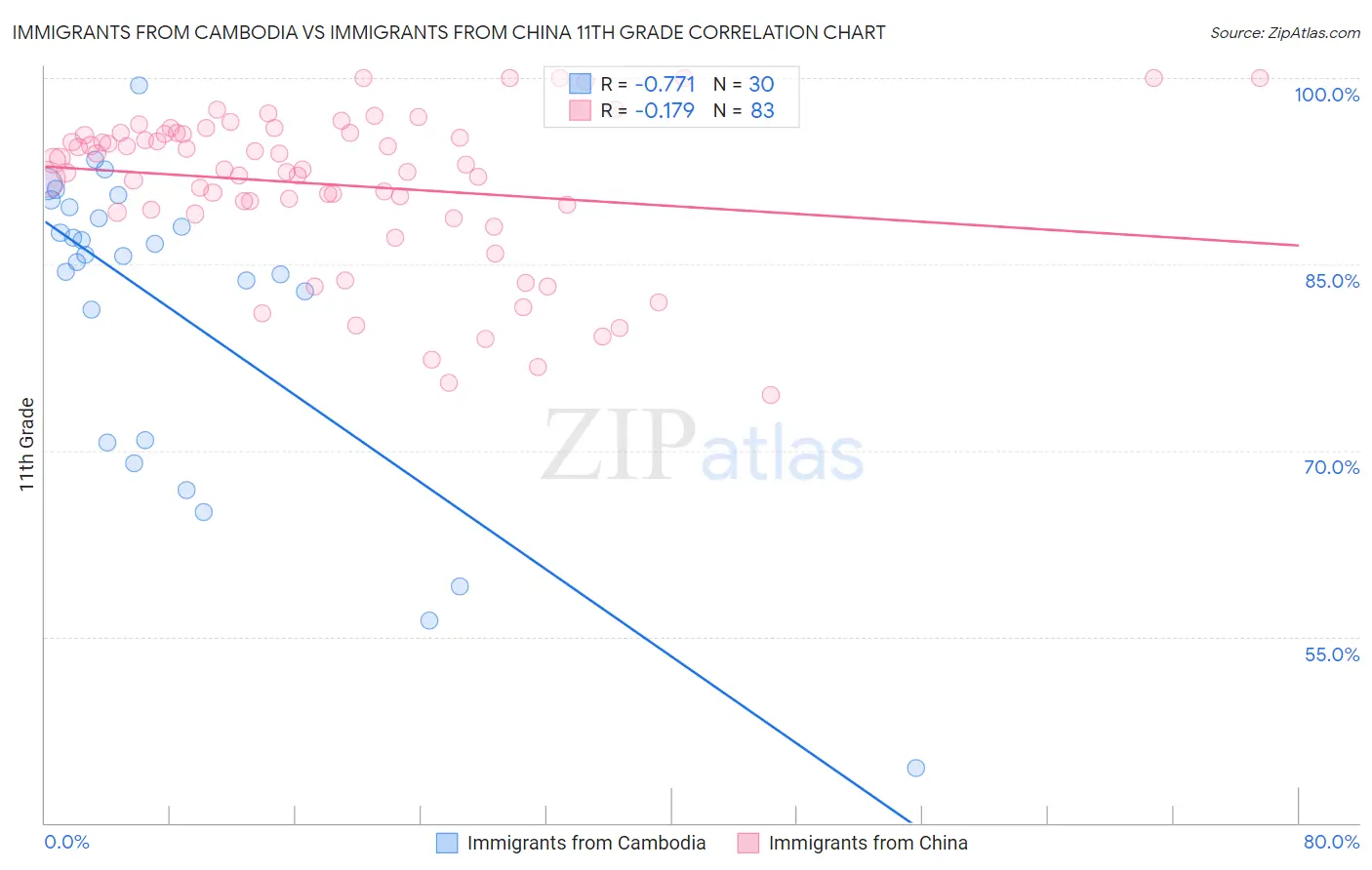 Immigrants from Cambodia vs Immigrants from China 11th Grade
