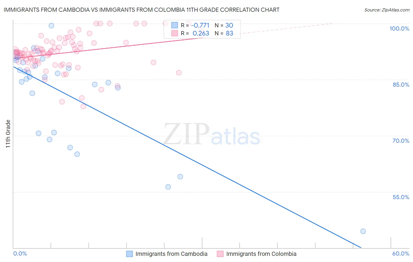 Immigrants from Cambodia vs Immigrants from Colombia 11th Grade
