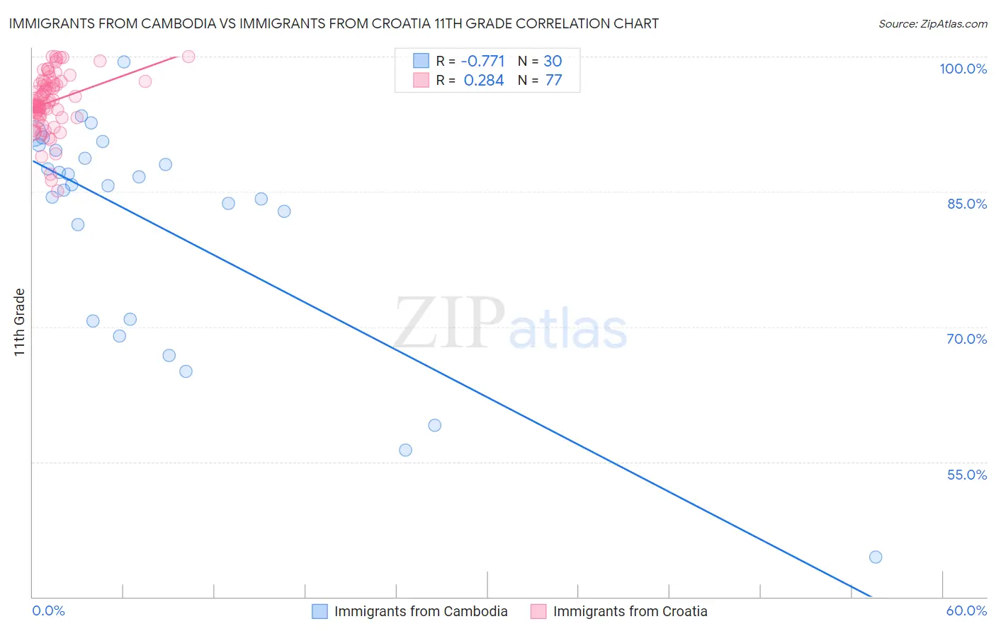 Immigrants from Cambodia vs Immigrants from Croatia 11th Grade