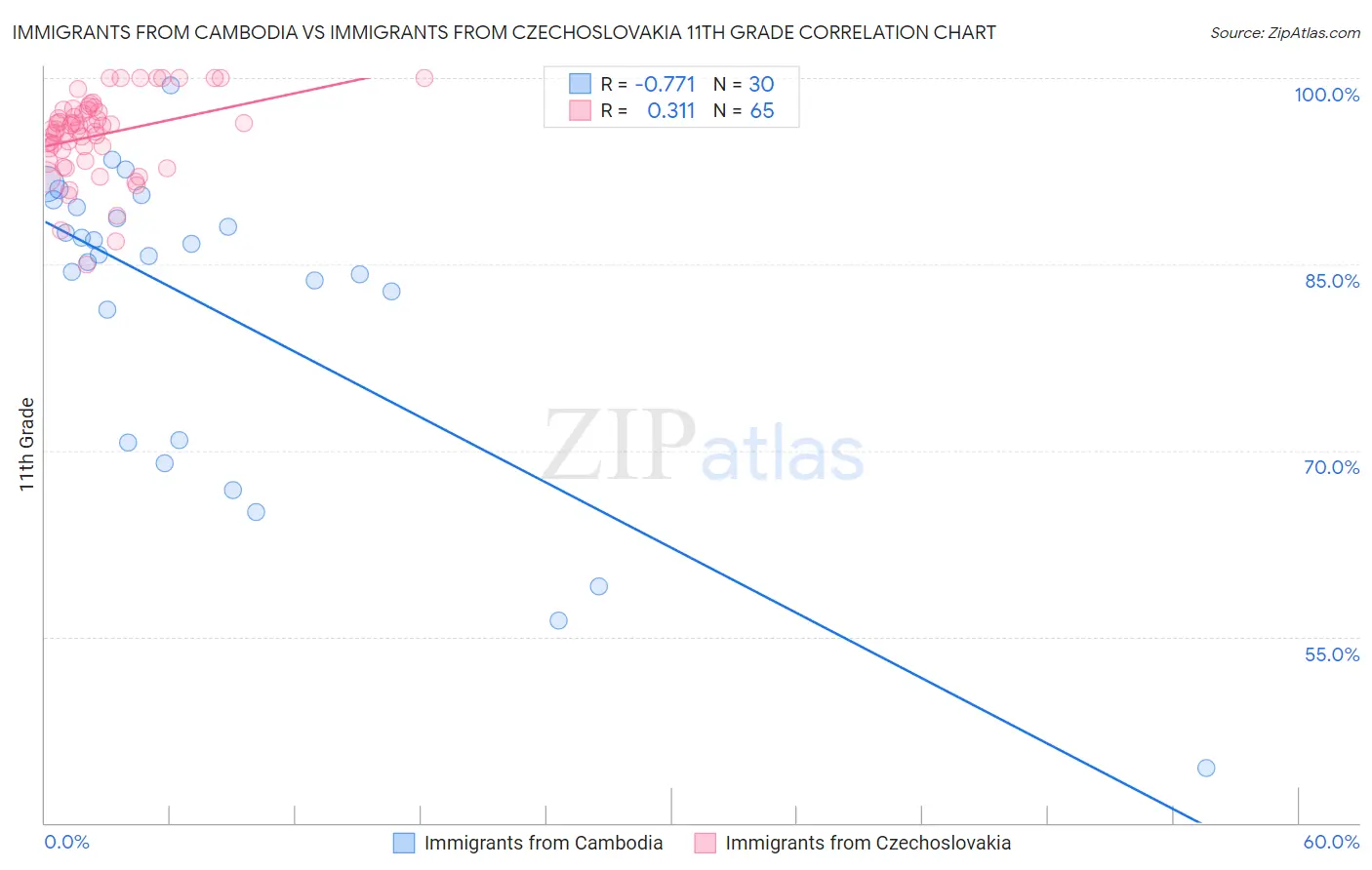 Immigrants from Cambodia vs Immigrants from Czechoslovakia 11th Grade