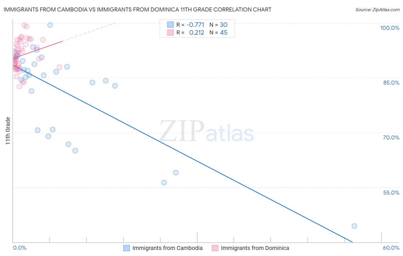 Immigrants from Cambodia vs Immigrants from Dominica 11th Grade